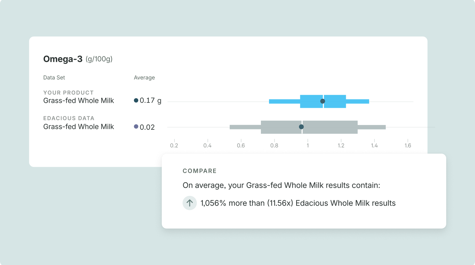 An omega-3 comparison showing a grass-fed whole milk product against Edacious whole milk data