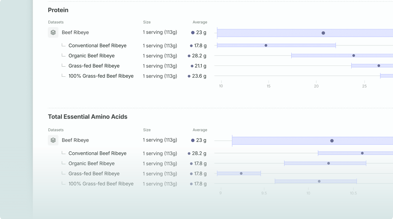 Benchmark charts comparing protein and essential amino acids across beef ribeye datasets